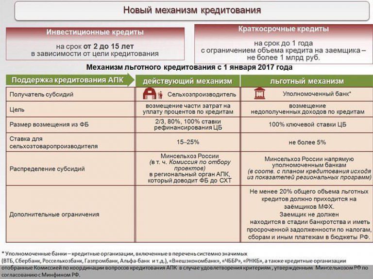 План льготного кредитования мсх